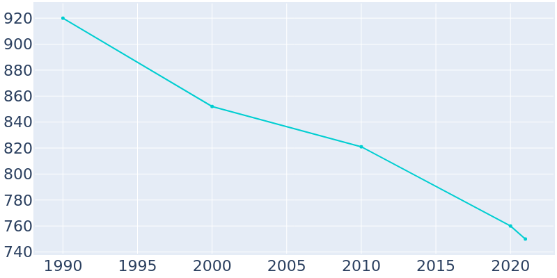 Population Graph For Correctionville, 1990 - 2022