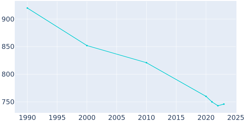 Population Graph For Correctionville, 1990 - 2022