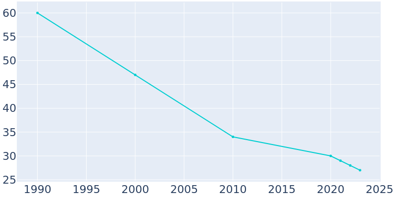 Population Graph For Correll, 1990 - 2022