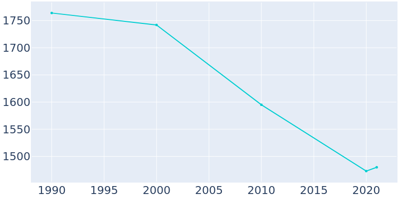 Population Graph For Corrigan, 1990 - 2022