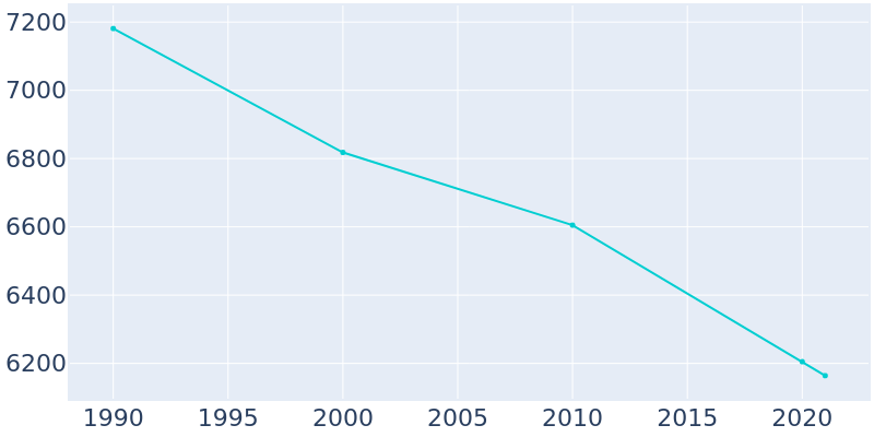 Population Graph For Corry, 1990 - 2022