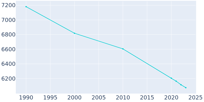 Population Graph For Corry, 1990 - 2022