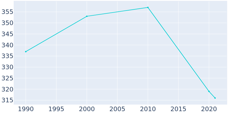 Population Graph For Corsica, 1990 - 2022