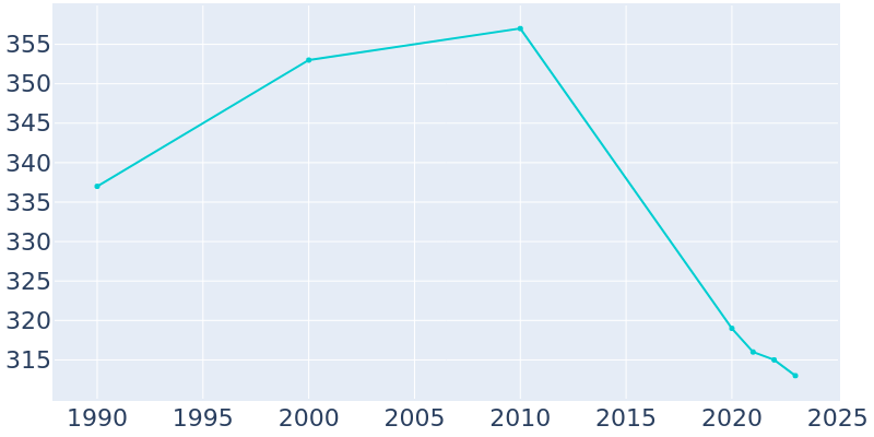 Population Graph For Corsica, 1990 - 2022