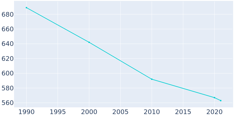 Population Graph For Corsica, 1990 - 2022