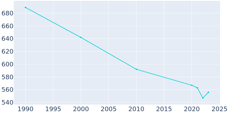 Population Graph For Corsica, 1990 - 2022