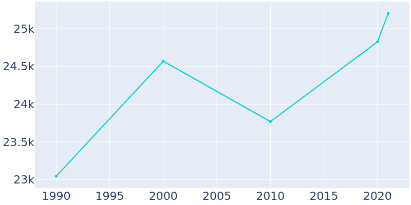Population Graph For Corsicana, 1990 - 2022