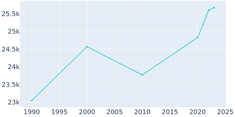 Population Graph For Corsicana, 1990 - 2022