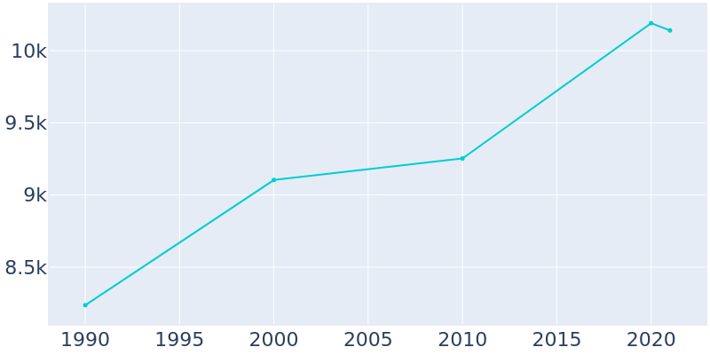 Population Graph For Corte Madera, 1990 - 2022