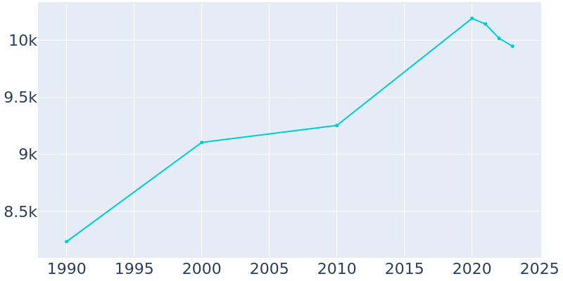 Population Graph For Corte Madera, 1990 - 2022