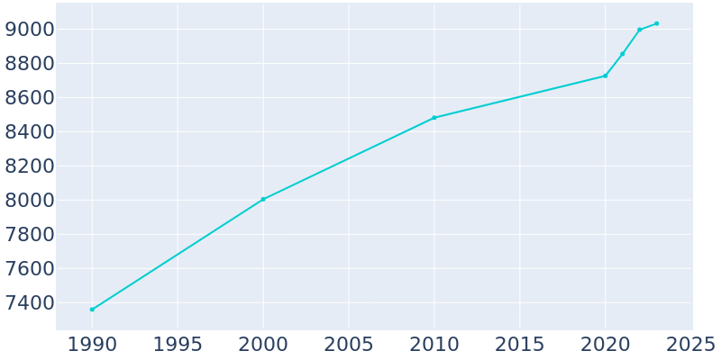 Population Graph For Cortez, 1990 - 2022