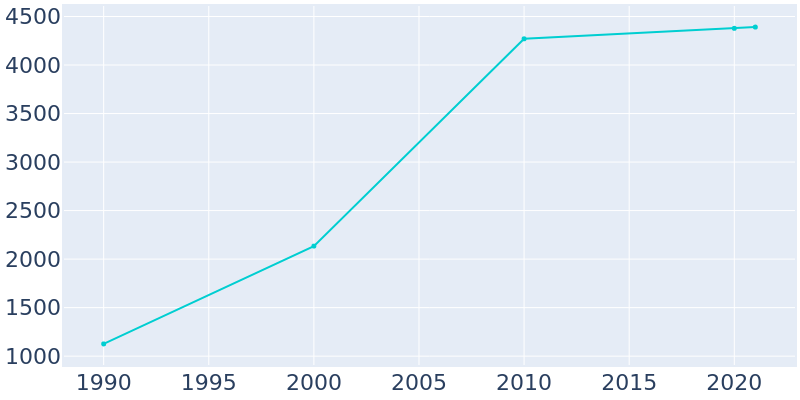 Population Graph For Cortland, 1990 - 2022