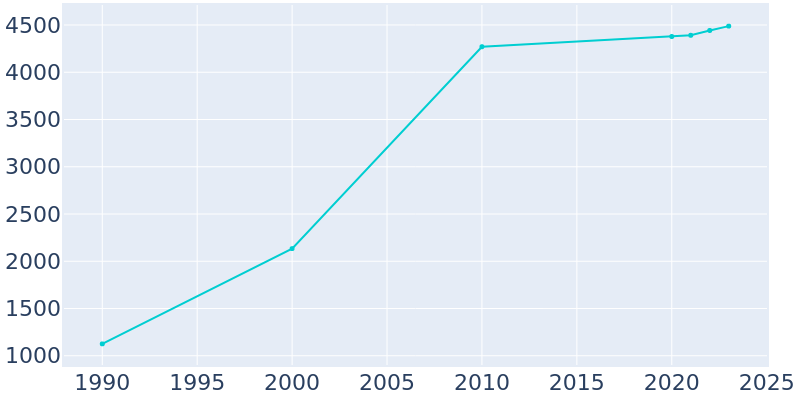 Population Graph For Cortland, 1990 - 2022