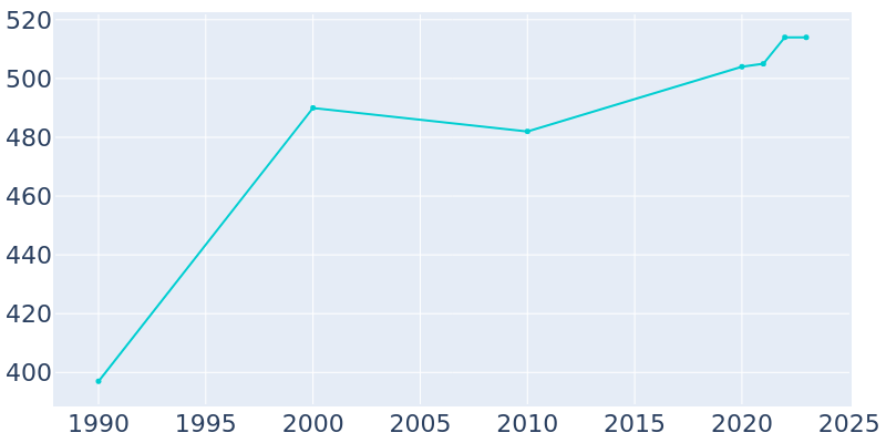 Population Graph For Cortland, 1990 - 2022