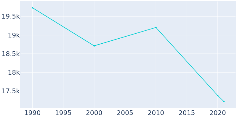 Population Graph For Cortland, 1990 - 2022