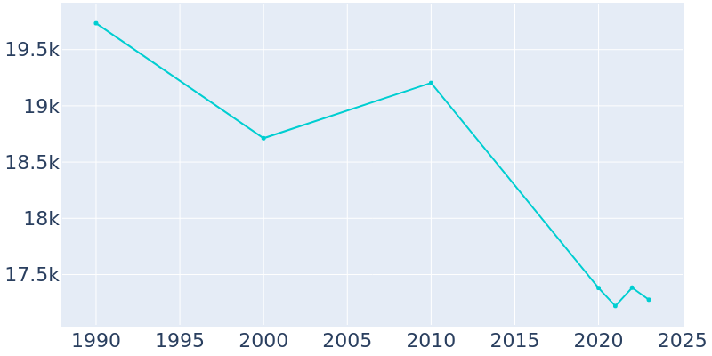 Population Graph For Cortland, 1990 - 2022