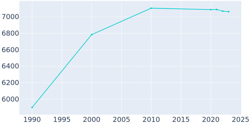 Population Graph For Cortland, 1990 - 2022