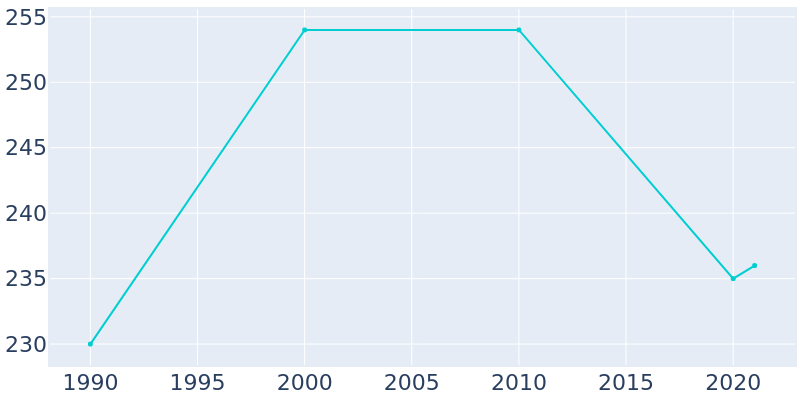 Population Graph For Corunna, 1990 - 2022