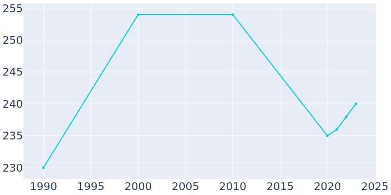 Population Graph For Corunna, 1990 - 2022