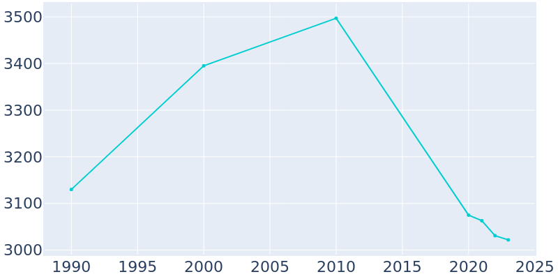 Population Graph For Corunna, 1990 - 2022