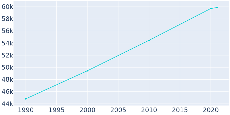 Population Graph For Corvallis, 1990 - 2022