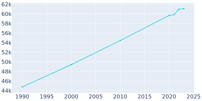 Population Graph For Corvallis, 1990 - 2022