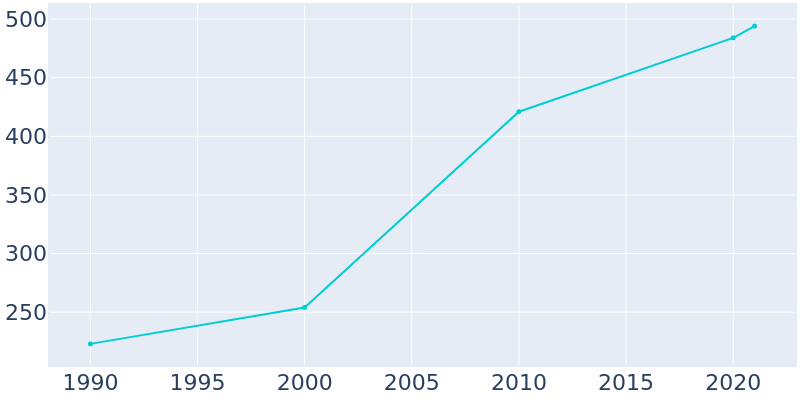 Population Graph For Corwin, 1990 - 2022
