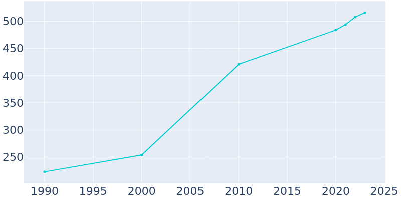 Population Graph For Corwin, 1990 - 2022