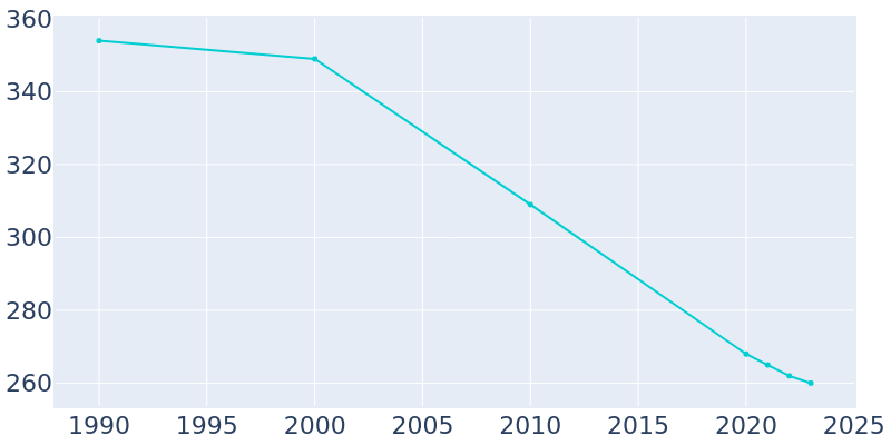 Population Graph For Corwith, 1990 - 2022