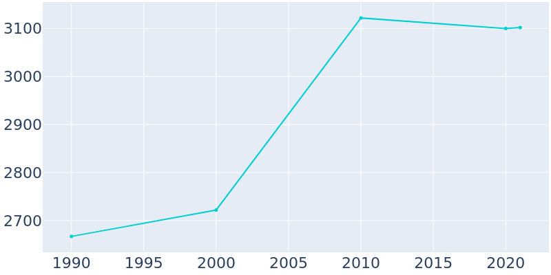 Population Graph For Corydon, 1990 - 2022