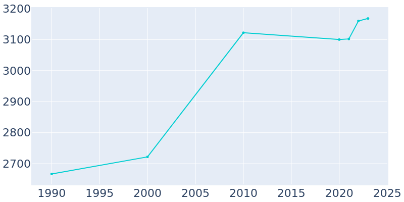 Population Graph For Corydon, 1990 - 2022