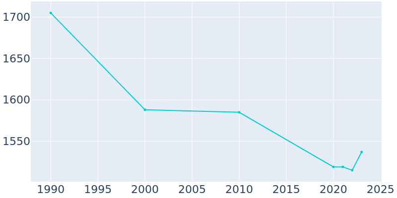 Population Graph For Corydon, 1990 - 2022