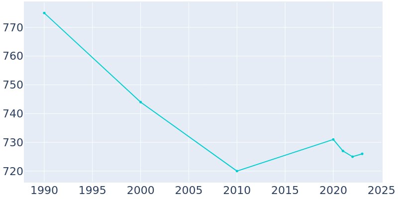 Population Graph For Corydon, 1990 - 2022