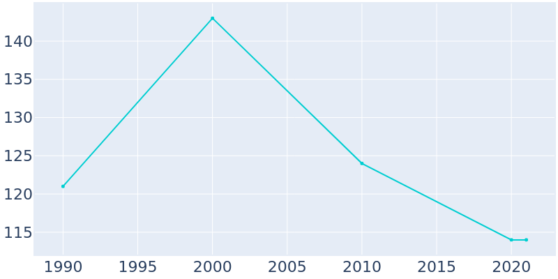 Population Graph For Cosby, 1990 - 2022
