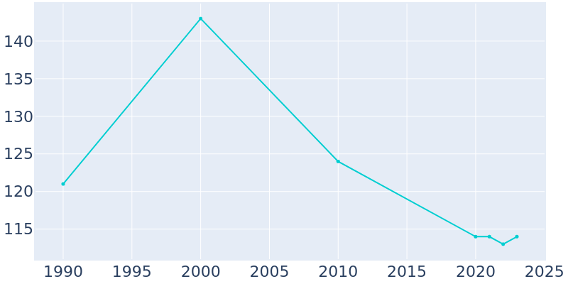 Population Graph For Cosby, 1990 - 2022