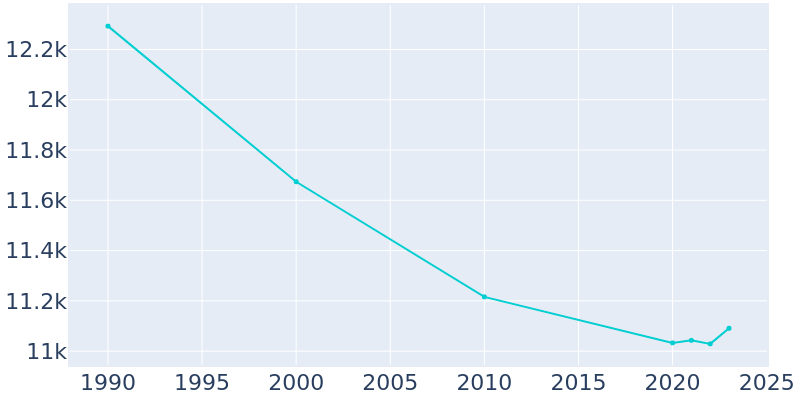 Population Graph For Coshocton, 1990 - 2022