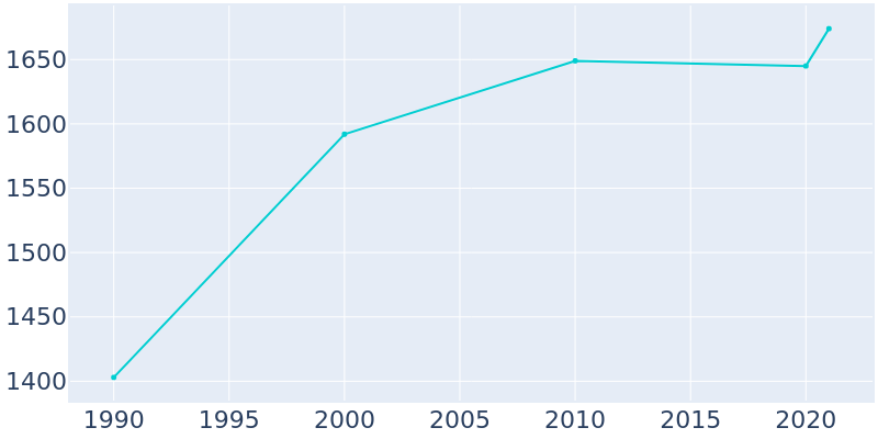 Population Graph For Cosmopolis, 1990 - 2022