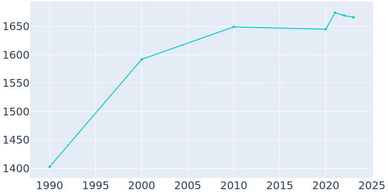 Population Graph For Cosmopolis, 1990 - 2022