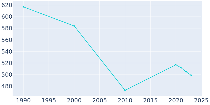 Population Graph For Cosmos, 1990 - 2022