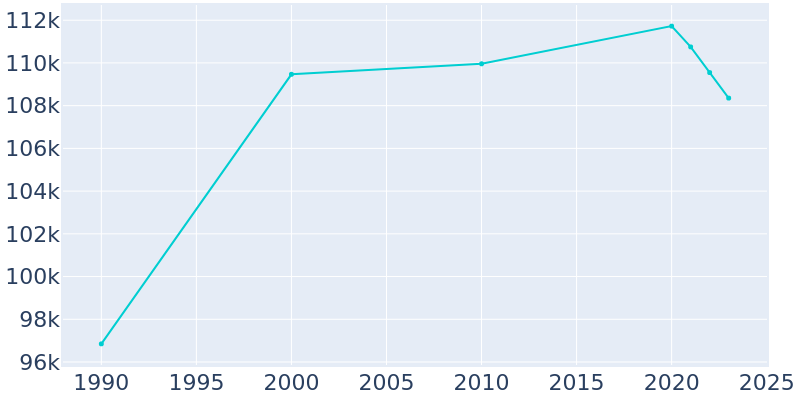 Population Graph For Costa Mesa, 1990 - 2022