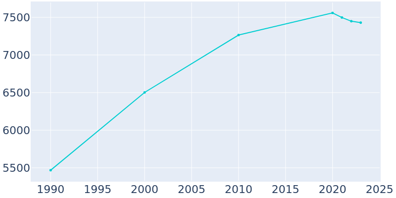 Population Graph For Cotati, 1990 - 2022