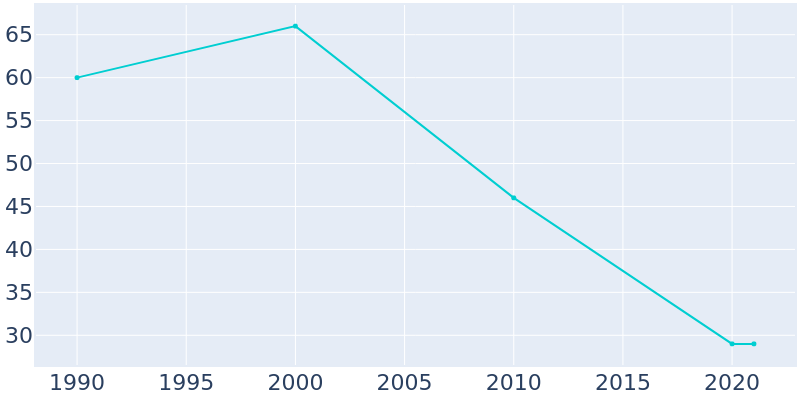 Population Graph For Cotesfield, 1990 - 2022