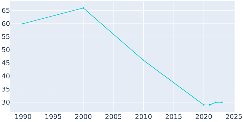 Population Graph For Cotesfield, 1990 - 2022