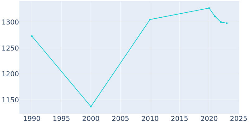 Population Graph For Cottage City, 1990 - 2022