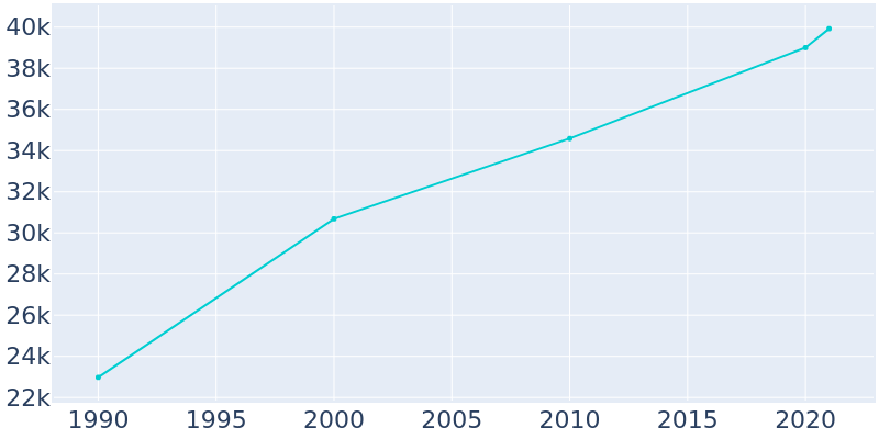 Population Graph For Cottage Grove, 1990 - 2022