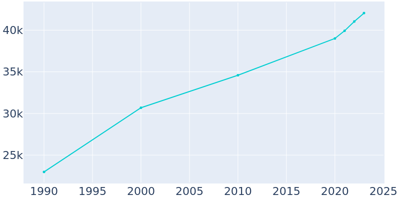 Population Graph For Cottage Grove, 1990 - 2022