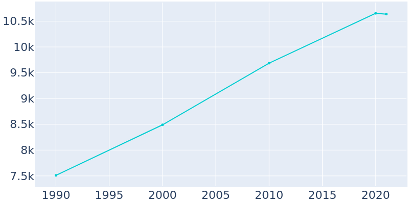 Population Graph For Cottage Grove, 1990 - 2022