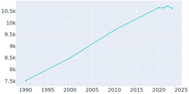 Population Graph For Cottage Grove, 1990 - 2022