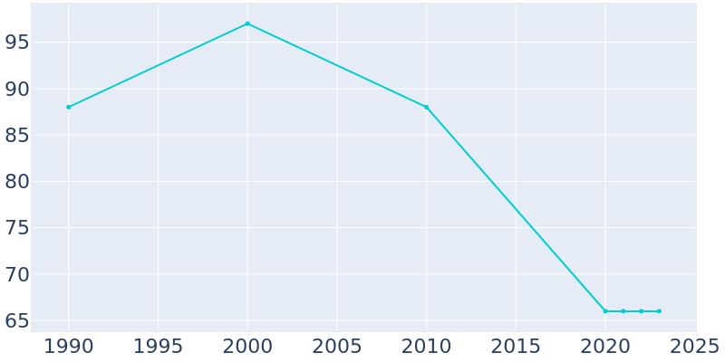 Population Graph For Cottage Grove, 1990 - 2022