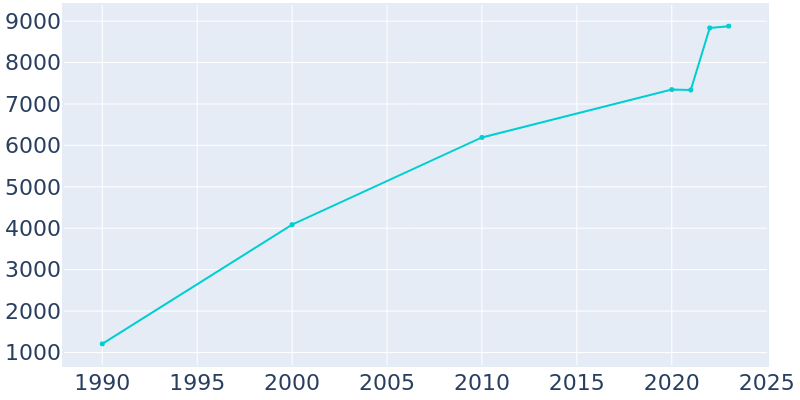 Population Graph For Cottage Grove, 1990 - 2022